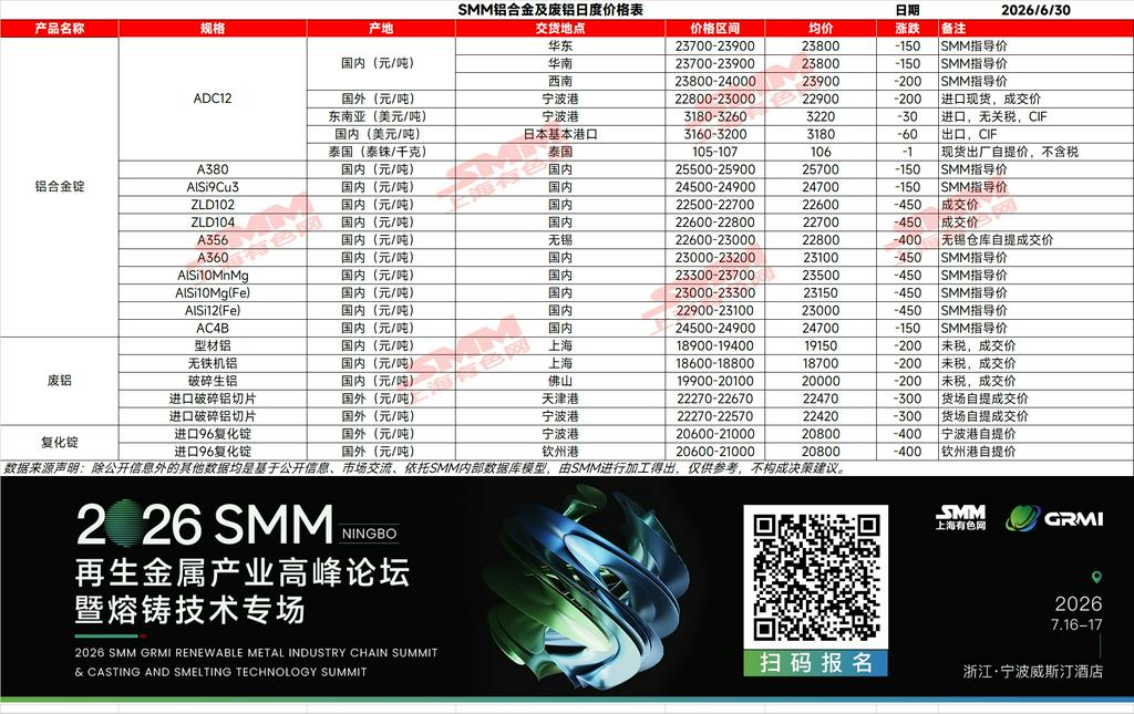 【SMM铝合金日评】今日ADC12市场报价整体延续下行，SMM ADC12价格较前一日跌150元/吨至23800元/吨。沪铝及铸造铝合金期货走弱，对现货报价形成压制，企业随之跟跌。但同时，废铝采购成本降幅相对有限，叠加税票偏紧及现货资源持续紧张，成本端支撑依然存在，低价惜售情绪较为明显。整体来看，当前ADC12价格虽受盘面拖累有所回落，但成本支撑与现货偏紧限制跌幅，市场报价分化依然存在，短期预计ADC12价格窄幅调整为主，下行空间有限。