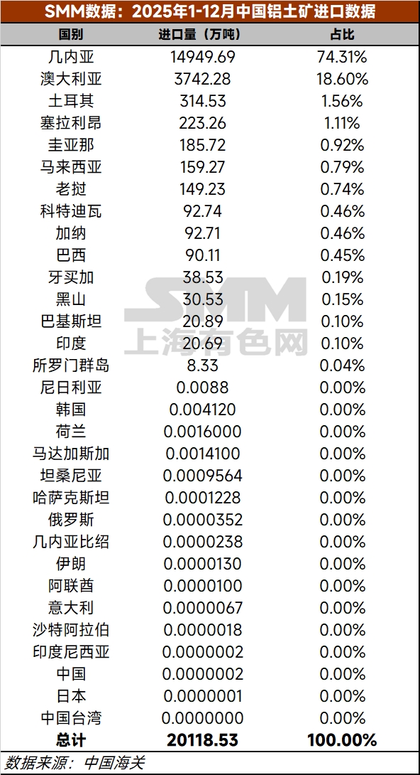 【铝快讯-12月铝土矿进口情况】据中国海关总署，2025年12月中国进口铝土矿1467万吨，环比减少2.88%，同比减少2.02%。2025年1-12月，中国累计进口铝土矿2.01亿吨，同比增加26.72%。 
2025年12月中国进口几内亚铝土矿1136.26万吨，环比增加6.12%，同比增加9.40%。2025年1-12月，中国累计进口几内亚铝土矿1.49亿吨，同比增加35.65%。（海关编码：26060000）