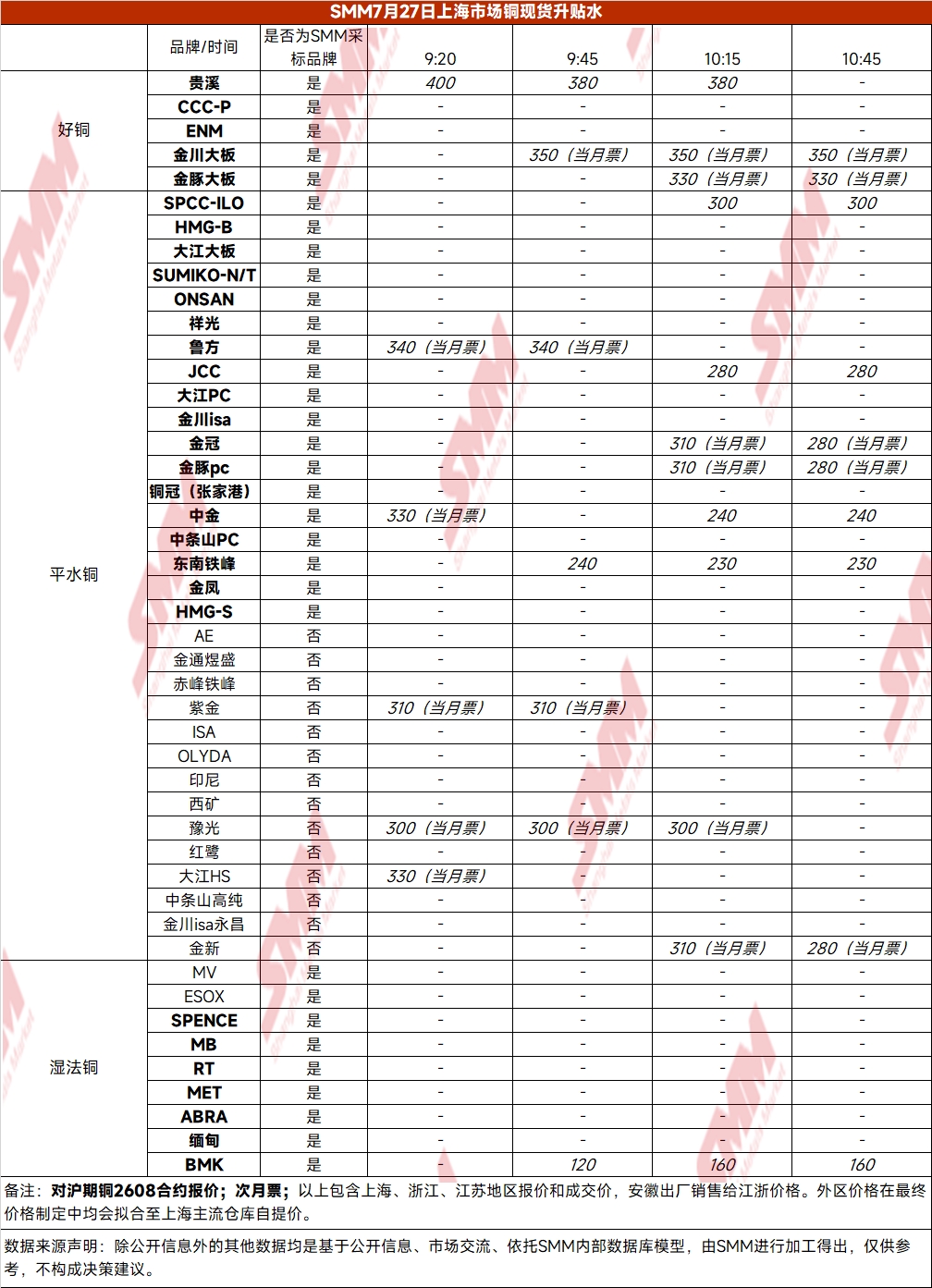 【SMM沪铜现货】临近月末，持货商陆续开始对下月票货源报价。由于部分买方存在补充当月票货源的需求，当月票需求较高，与下月票之间的价差进一步扩大。
日内，当月票平水铜主流报于升水300元/吨—340元/吨，下月票平水铜报于升水220元/吨—260元/吨。
