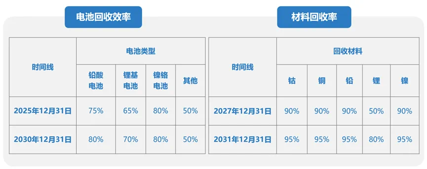 欧盟最近发布了关于废电池回收效率和材料回收率的计算和核实方法以及相关文档格式的二级法案草案，现正进行为期一个月的公众意见征询。此次征询的时间从9月20日至10月18日。

电池回收是欧盟新电池法的重要组成部分，除了涉及碳足迹之外，还涵盖了多个合规要求，包括电池回收效率和材料回收率等指标。根据法规，欧委会需在2025年之前推出相应的计算方法和文档格式要求。按照目前的进度，公开征询结束后还将进行为期两个月的WTO/TBT通报，预计这一时间目标可在没有意外情况下达成。