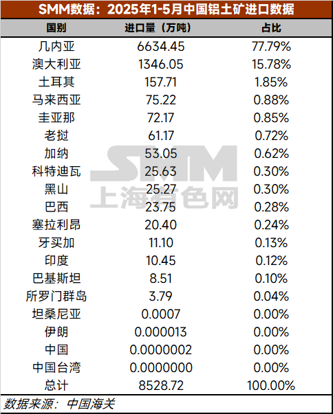 2025年1-5月，中国累计进口铝土矿8528万吨，同比增加33.3%。分国别看，自几内亚累计进口铝土矿6634万吨，占进口总量的77.79%，同比增加41.9%；自澳大利亚累计进口铝土矿1346万吨，占进口总量的15.78%，同比减少8.2%；非主流铝土矿累计进口总量548万吨，占进口总量的6.43%，较2024年同期非主流铝土矿进口总量增加116%。