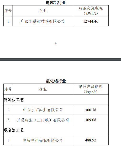 【《2023年度重点行业能效"领跑者"企业名单》发布】