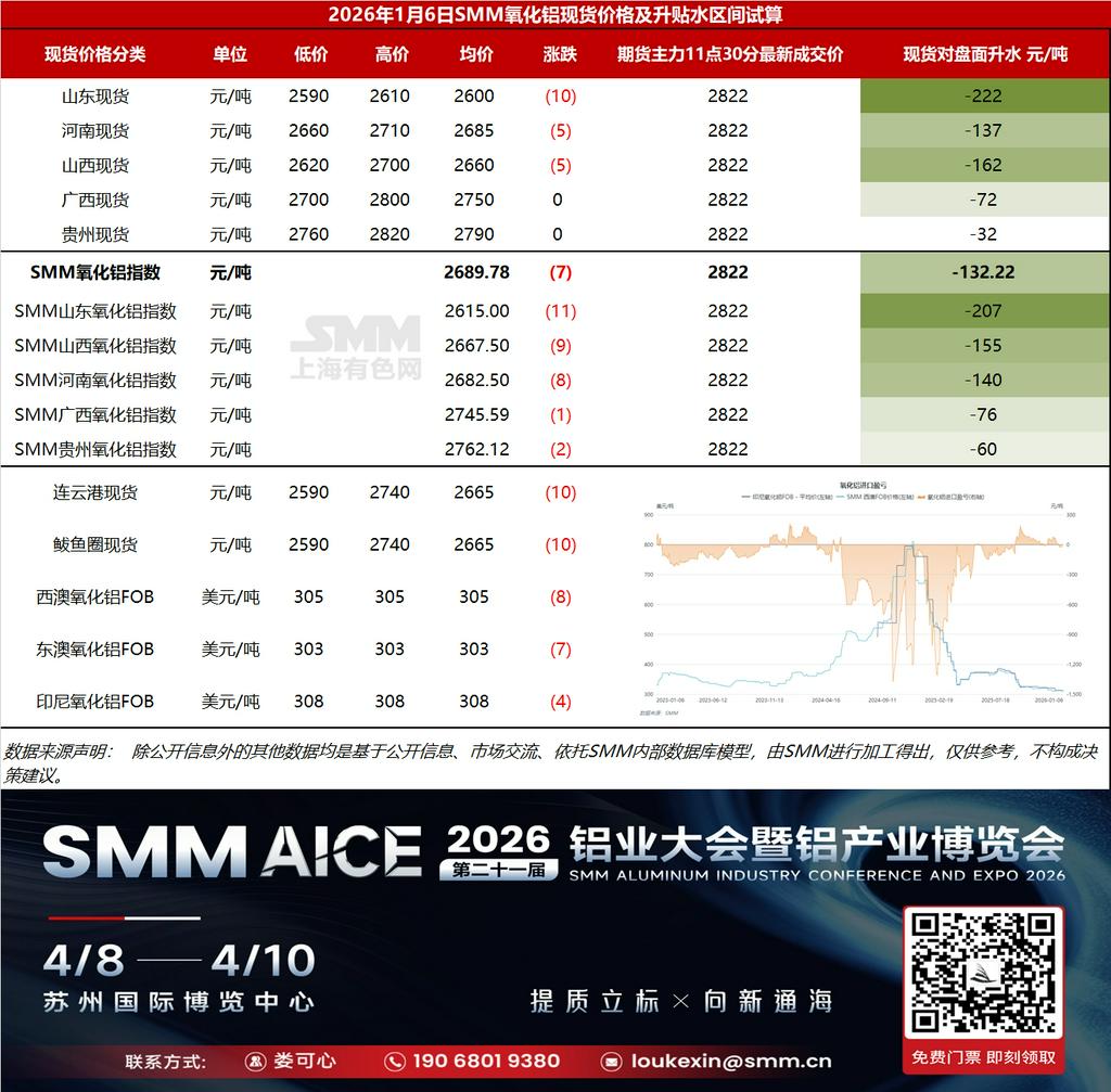 【SMM铝快讯】基差日报：据SMM数据，截至2026年1月6日SMM氧化铝指数对主力合约11点30分最新成交价贴水132.22元/吨。