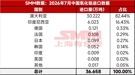【中国氧化铝进出口】据中国海关，2026年7月中国出口氧化铝30.5万吨，同比增长33.0%；进口氧化铝36.7万吨，同比增加199.3%；7月氧化铝净进口6.2万吨。2026年1-7月，中国累计进口氧化铝264.4万吨，同比增加570.9%；中国累计出口氧化铝191.4万吨，同比增加21.7%；中国累计净进口氧化铝-73.0万吨。（基于8位海关编码：28182000）