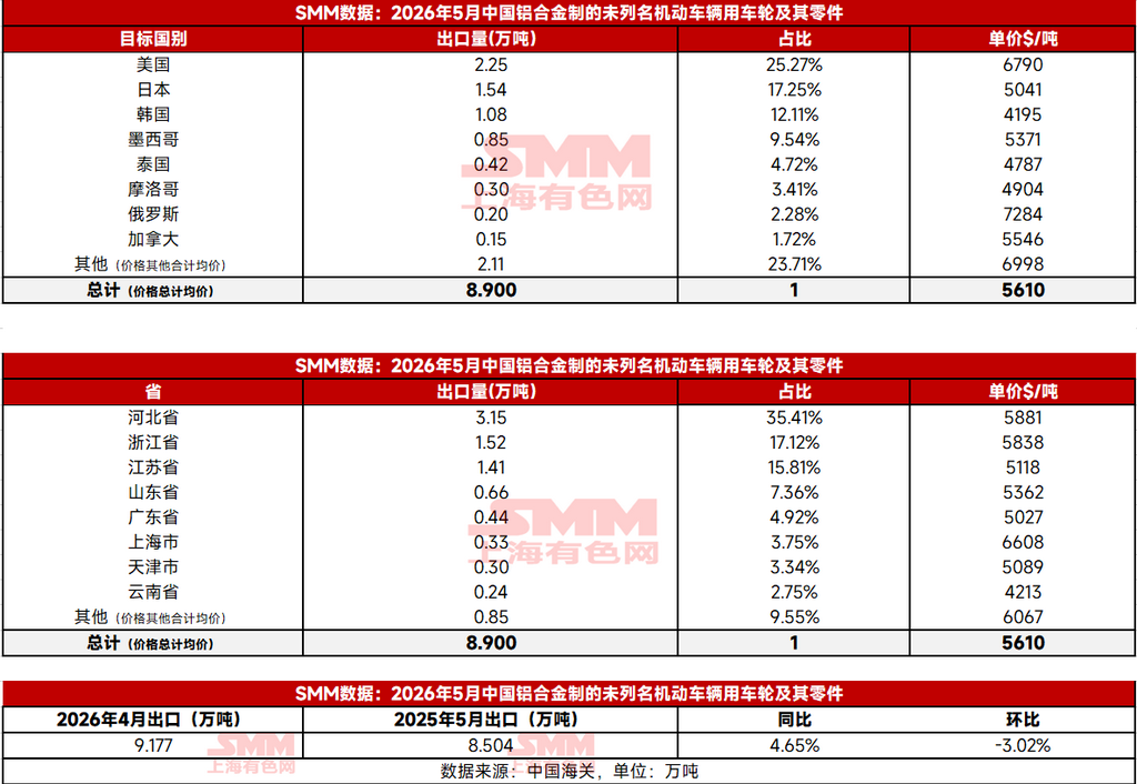 中国海关数据显示，在5月份，中国出口的铝合金制未列名机动车辆用车轮及其零件相关数据如下：出口量达8.9万吨，与去年同期相比增长了4.65%，不过与上月相比则下降了3.02%。