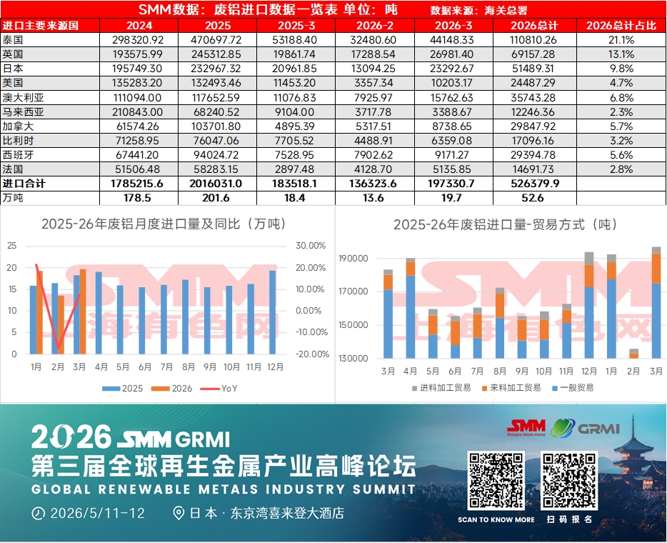 据最新海关数据显示，2026年3月份国内废铝进口量约为19.73万吨，同比增加7.5%左右。2026年1-3月累计进口52.63万吨，同比增长3.9%。从进口来源国上来看，3月份国内废铝主要进口来源国为泰国、英国、日本、美国、澳大利亚等国家及地区，其中废铝进口来源国泰国占国内总进口量的21.1%。
