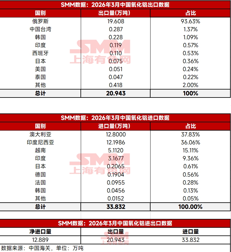 2026年3月，中国氧化铝的进出口情况呈现显著变化：进口量为33.83万吨，环比增加86.9%，同比却大幅增长2928.8%；出口量为20.94万吨，环比增加43%，同比减少29.4%。