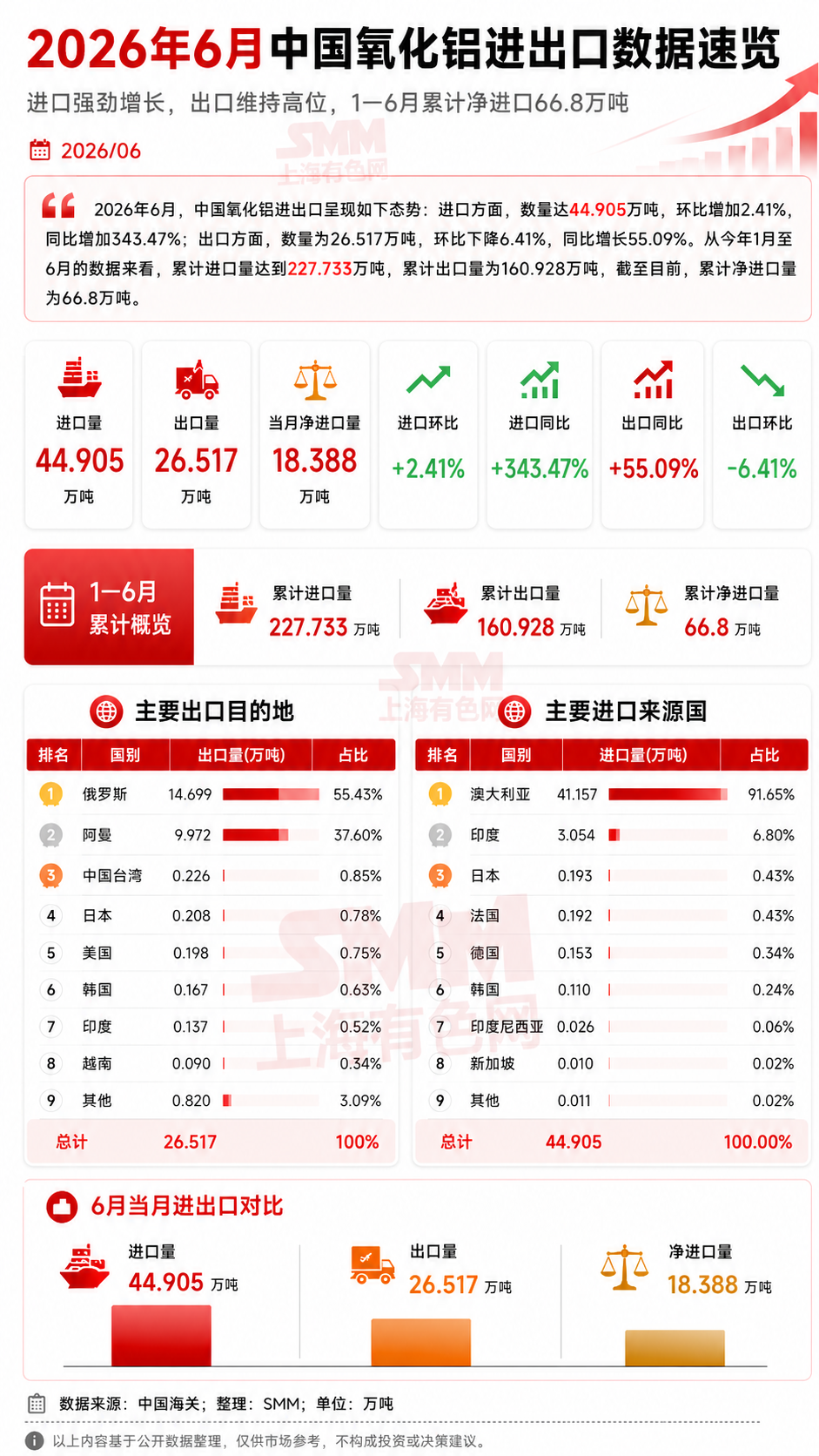 2026年6月，中国氧化铝的进出口呈现如下态势：进口方面，数量达43.905万吨，环比增加2.41%，同比增加343.47%；出口方面，数量为26.517万吨，环比下降6.41%，同比则增长55.09%。从今年1月至6月的数据来看，累计进口量达到227.733万吨，累计出口量为160.928万吨，截至目前，净进口量为66.8万吨。

