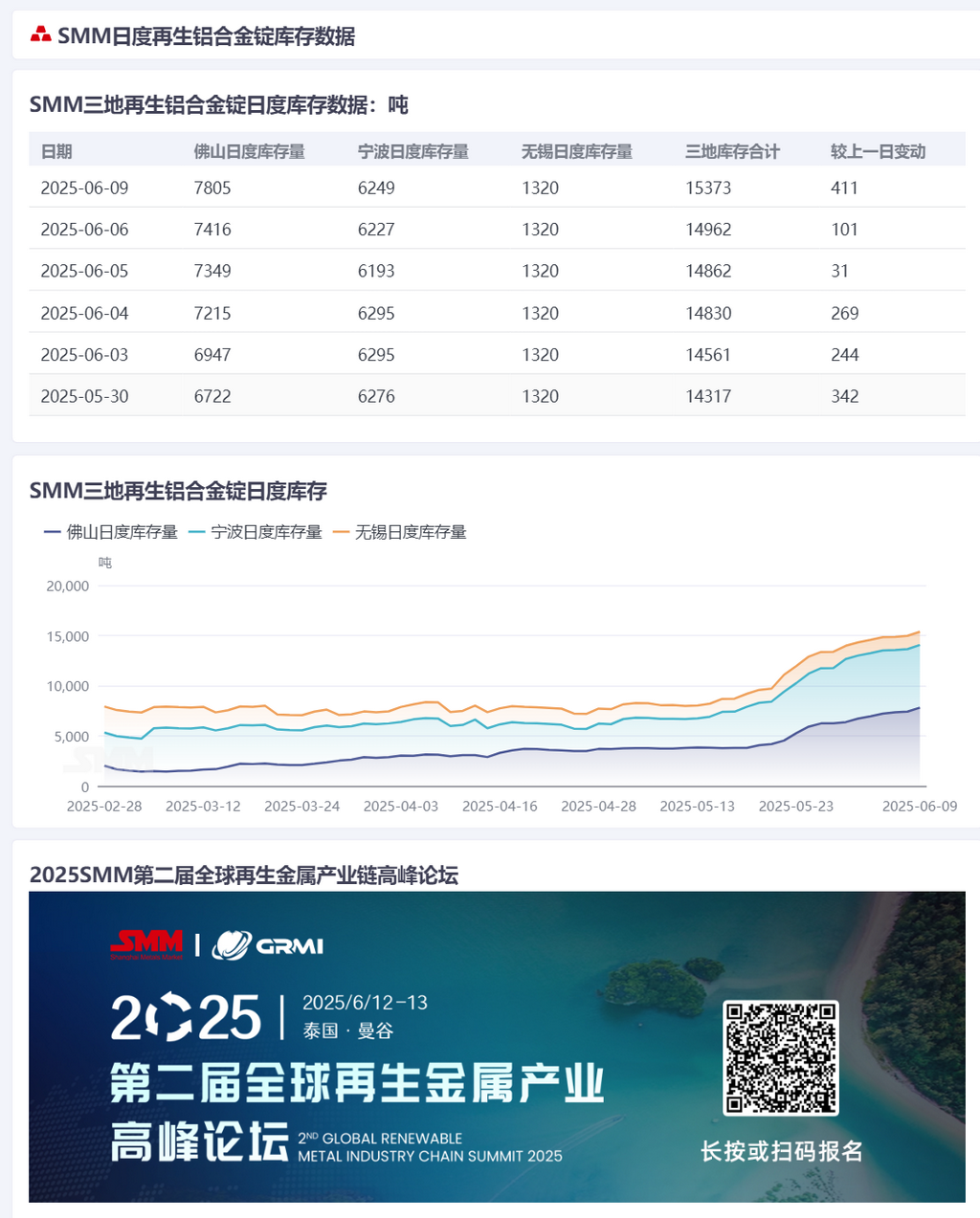 据SMM统计，6月9日佛山、宁波、无锡三地再生铝合金锭社会库存共计15373吨，较前一交易日增加411吨 。