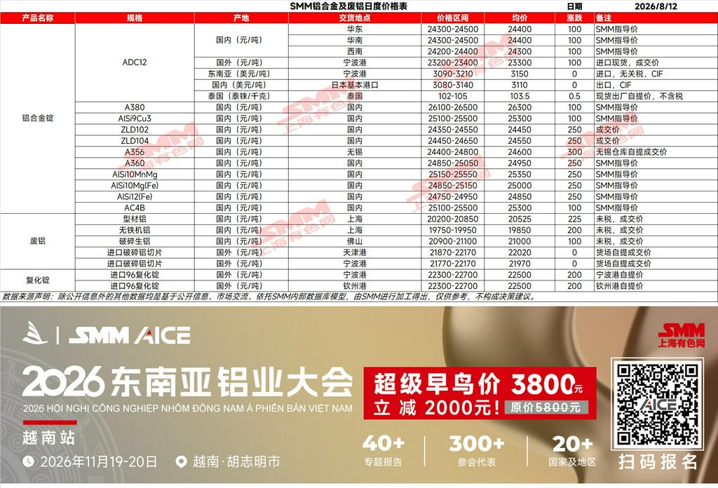 【SMM铝合金日评】期货方面：今日铝合金2610合约开于23665元/吨，开盘后价格稳步上行，截至午间盘中报价23730元/吨，涨幅0.74%。现货方面：今天SMM ADC12均价上调100元/吨。原铝及废铝价格持续上涨，原料成本端支撑进一步强化，带动市场跟涨意愿有所增强，价格下方支撑较为坚实。不过，当前终端仍处于高温淡季，订单及消费表现一般，下游以刚需采购为主，现货成交改善有限，需求端对价格上涨仍形成一定压制。