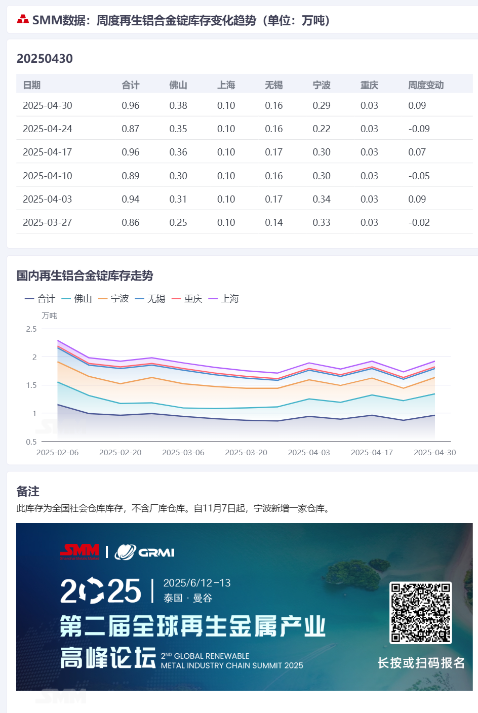 据SMM统计，4月30日，国内主流消费地再生铝合金锭社会库存为9599吨，较上周四增加918吨。