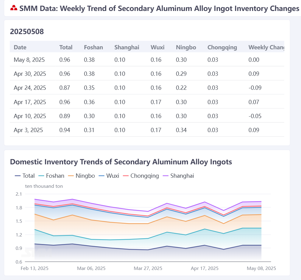 According to SMM statistics, on May 8, the social inventory of secondary aluminum alloy ingots in major domestic consumption areas was 9,580 mt, a decrease of 19 mt from last Thursday.