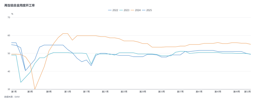 【SMM调研：受春节假期影响本周再生铝合金龙头企业开工率大幅下滑】本周再生铝龙头企业开工率较上周大幅下滑12.5个百分点至40.6%。本周为节前最后一周，大部分企业于周一之后进入假期，龙头企业生产放假时间则集中于1月24-27日，复工时间多位于2月5日即农历正月初八附近，样本企业整体停炉时长在4-12天。受春节假期影响，下周再生铝行业开工率继续大幅减弱。