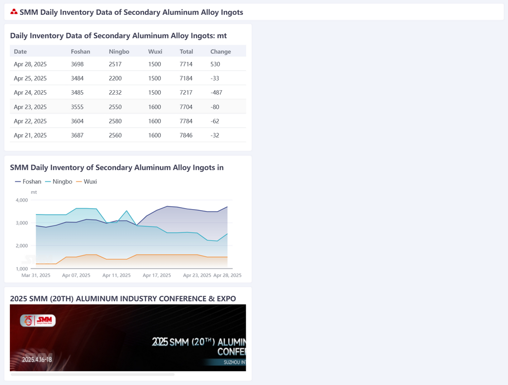 According to SMM statistics, the social inventory of secondary aluminum alloy ingots in Foshan, Ningbo, and Wuxi totaled 7,714 mt on April 28, an increase of 530 mt from the previous trading day.