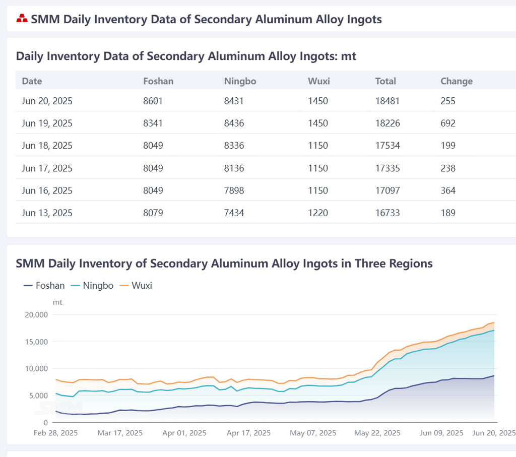 According to SMM statistics, the total daily social inventory of secondary aluminum alloy ingots in Foshan, Ningbo, and Wuxi on June 20 was 18,481 mt, an increase of 255 mt from the previous trading day. 