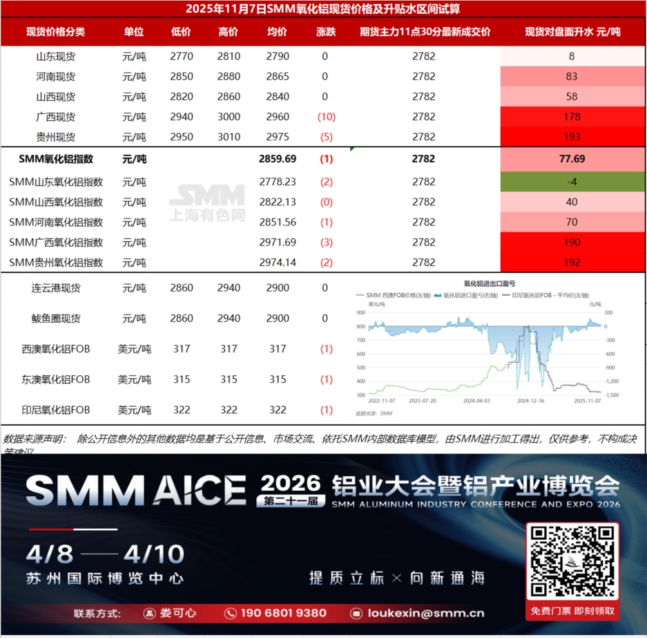 【SMM快讯】基差日报：据SMM数据，11月7日SMM氧化铝指数对主力合约11点30分最新成交价升水77.69元/吨。