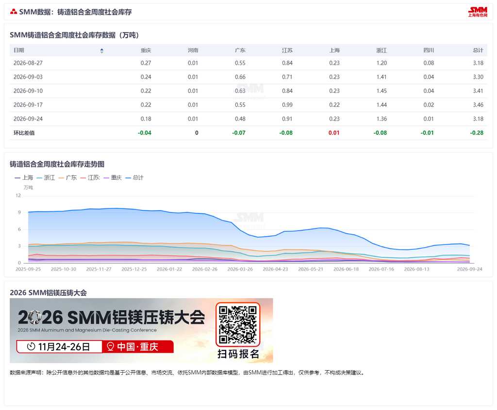 【SMM铝合金快讯】本周国内铸造铝合金锭社会库存录得3.18万吨，环比减少0.27万吨，结束此前连续6周的累库态势。本周库存转为去库，主要受基差走扩及节前备库需求释放带动，企业采购积极性有所提升。下周迎来国庆假期，节前备货需求或进一步释放，预计社会库存仍将延续去库态势，但节后需求能否持续仍需关注。