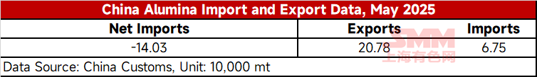 【China's Alumina Imports and Exports】 According to China Customs, in May 2025, China exported 207,800 mt of alumina, up 104.6% YoY; imported 67,500 mt of alumina, down 26.3% YoY; and had a net alumina import of -140,300 mt in May. From January to May 2025, China's cumulative alumina imports reached 167,000 mt, down 85.4% YoY; cumulative alumina exports reached 1.1723 million mt, up 79.4% YoY; and cumulative net alumina imports were -1.0053 million mt. (Based on the 8-digit HS code: 28182000)