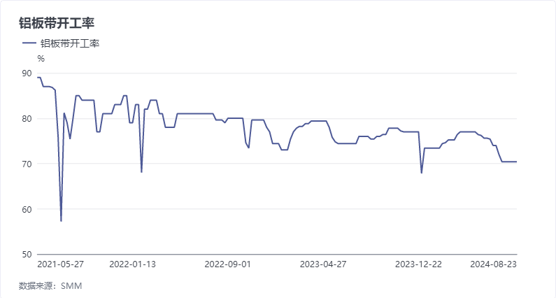 本周铝板带龙头企业开工率稳于70.4%。本周铝价上涨，市场看涨情绪相对浓郁，部分下游客户提货积极性再度上涨。叠加传统旺季逐渐临近，部分产品需求出现回升。虽然周内行业开工率仍未上调，但未来随着需求持续好转， 或可带动行业开工率小幅增长