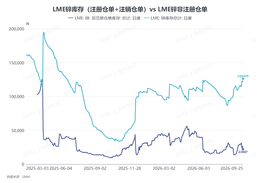 截至9月25日，LME锌库存（注册仓单+注销仓单）录得12.34万吨，较9月21日增加8750吨，但其中主要增量由LME off-warrant（非注册仓单）库存转化，近月可交割货量增长有限。在此背景下，LME 锌0-3 Back结构一改前期收窄态势，自 9 月 22 日的 52.8美元/吨再度走扩至9月28日的101.69美元/吨。库存回升而Back不降反升，需持续警惕 LME的结构性风险。