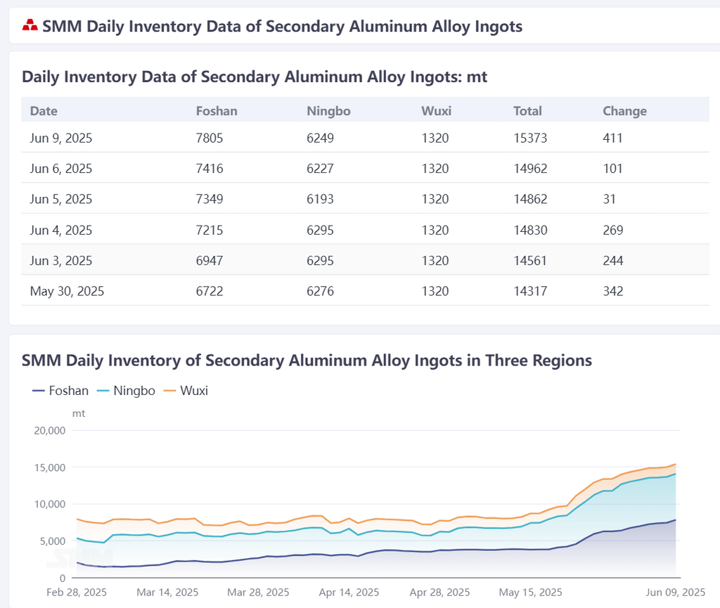 According to SMM statistics, the social inventory of secondary aluminum alloy ingots in Foshan, Ningbo, and Wuxi totaled 15,373 mt on June 9, an increase of 411 mt from the previous trading day. 