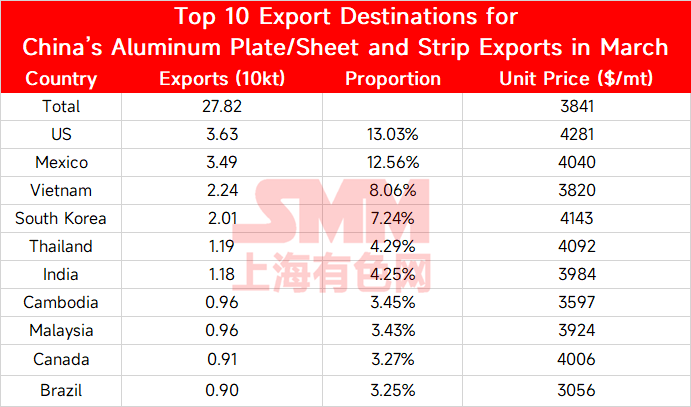 据海关数据统计，2026年3月国内铝箔出口量为11.89万吨，环比增长10%，同比下滑13%。