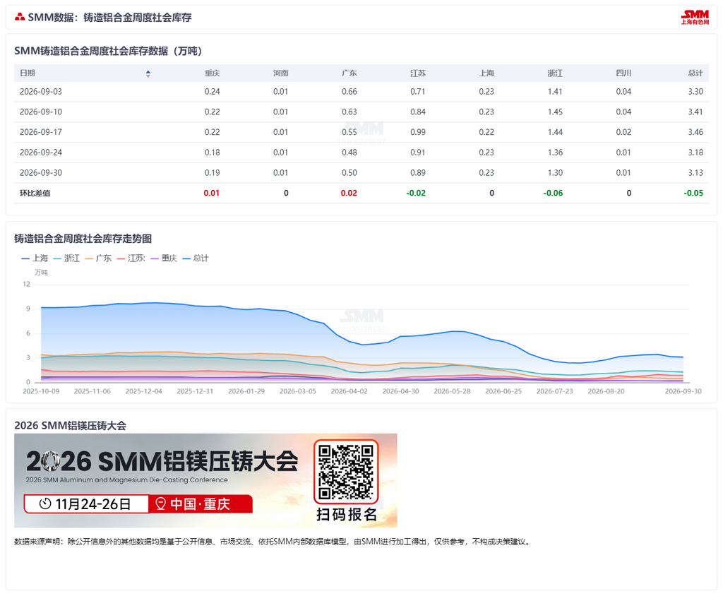 【SMM铝合金快讯】据SMM统计,截至9月30日,SMM铸造铝合金周度社会库存总计3.13万吨,较上周续降0.05万吨,连续第二周去化。分地区看,浙江去化0.06万吨至1.30万吨,仍是主要去化来源;江苏去化0.02万吨至0.89万吨;广东、重庆分别微增0.02万吨、0.01万吨;上海、河南、四川持平。据SMM调研,2026年双节期间再生铝合金企业以连续生产或短暂停产为主,但部分企业放假时间较2025年有所延长。节前下游备库需求有所释放,但未形成大规模集中备货,高铝价与偏高的采购成本对备库积极性形成制约。考虑到假期出货放缓、局部企业阶段性停产,社会库存存在阶段性累积的可能,节后重点关注企业复产节奏、原料采购恢复情况以及下游订单改善程度。