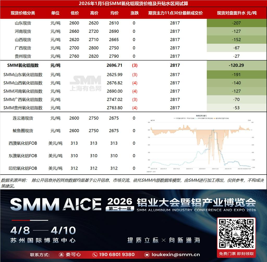 【SMM铝快讯】基差日报：据SMM数据，截至2026年1月5日SMM氧化铝指数对主力合约11点30分最新成交价贴水120.29元/吨。