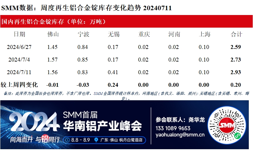 【SMM国内再生铝合金锭周度库存数据】7月11日，据SMM统计，本周国内再生铝合金锭库存较上周四增加0.2万吨至2.93万吨，其中佛山地区库存较上周四减少0.01万吨，现报1.56万吨，宁波地区库存较上周四减少0.03万吨至0.83万吨，无锡地区库存较上周四增加0.24万吨至0.41万吨，其余地区库存暂稳为主。