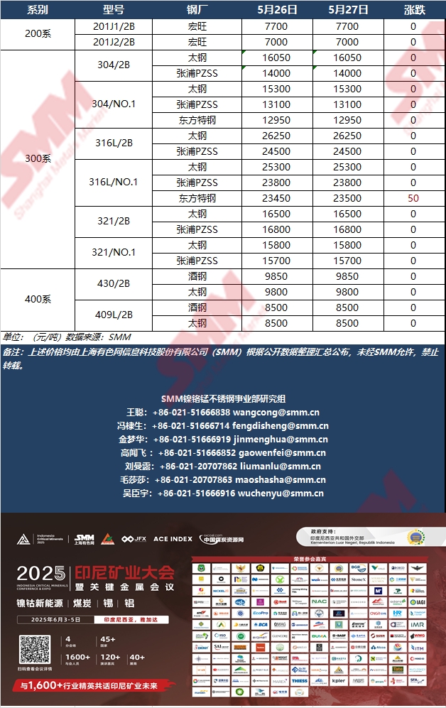 【SMM钢厂指导价】5月27日国内大型不锈钢厂各系指导价