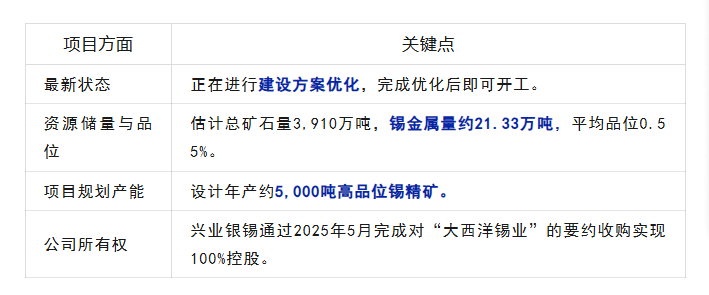 12月16日，兴业银锡在互动平台回答投资者提问时表示，目前，摩洛哥Achmmach锡矿项目正在做建设方案的优化工作，优化设计完成后即可开工建设。

该项目对公司中长期发展至关重要，Achmmach锡矿是兴业银锡拓展海外资源、保障未来产能增量的核心项目。项目本身资源量可观，在全球锡资源供应紧张和需求向半导体、新能源等高端领域转移的背景下，该项目的成功开发将为公司贡献重要产量。

目前结合公司12月16日的最新回应来看，项目仍处于关键准备阶段，尚未进入实质性的建设环节。

