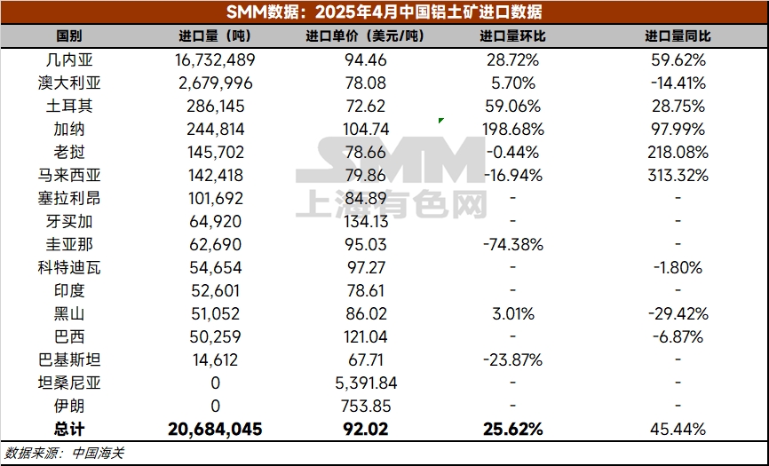 【2025年4月铝土矿进口量】据中国海关总署，2025年4月中国进口铝土矿2068.4万吨，环比增加25.62%，同比增加45.44%。分国别看，自几内亚进口1673.2万吨，环比增加28.72%，同比增加59.62%；自澳大利亚进口268.0万吨，环比增加5.7%，同比减少14.41%；非主流铝土矿进口总量合计127.2万吨。