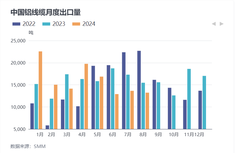 【2024年8月中国铝线缆出口量1.32万吨】根据海关数据显示，2024年8月铝线缆出口1.32万吨，出口量保持低位徘徊，环比7月下降3.08%，同比下滑14.54%。8月铝线缆出口金额总额为3766万美元，环比下降2.23%。其中，钢芯铝绞股线及类似物出口量8274吨，环比上月增长3.45%；而铝制绞股线及类似品出口量达4936吨，环比下滑12.35%。（以上数据基于76141000,76149000两个编码）