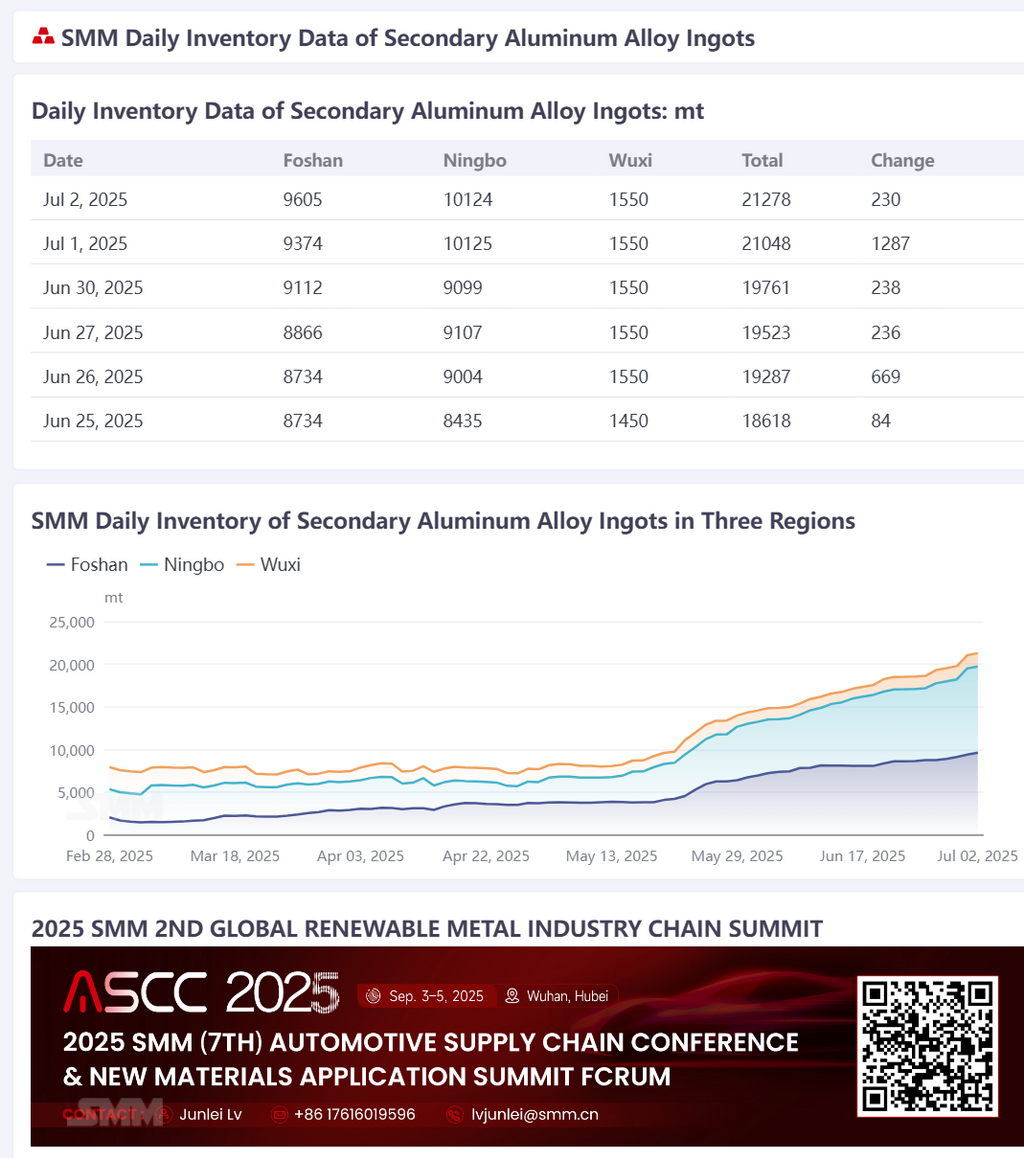 According to SMM statistics, the daily social inventory of secondary aluminum alloy ingots in Foshan, Ningbo, and Wuxi totaled 21,278 mt on July 2nd, an increase of 230 mt from the previous trading day and 2,660 mt WoW (Wednesday). 