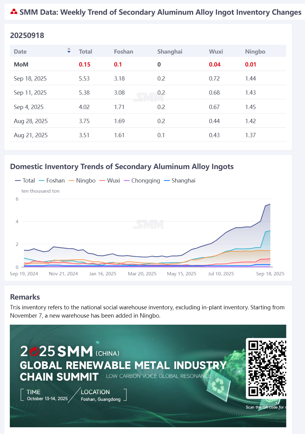 【SMM Flash News】According to SMM statistics, the social inventory of secondary aluminum alloy ingots in mainstream consumption areas in China reached 55,300 mt on September 18, an increase of 1,500 mt WoW. (Inventory data has been updated on the data terminal at 10:00.)