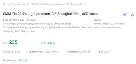 Dear User:
Greetings!

On September 26, 2025, the SMM Tin 99.9% Ingot premium FOB Singapore, the SMM Tin 99.9% Ingot premium FOB Indonesia, and the SMM Tin 99.9% Ingot premium CIF Shanghai were officially launched! The price point maintenance time is 10:30 AM Beijing Time every Friday, with a weekly maintenance frequency.

All users are welcome to access the information via the SMM official website and data terminals! If you have any questions regarding the prices, please feel free to contact the SMM tin research team! Thank you!