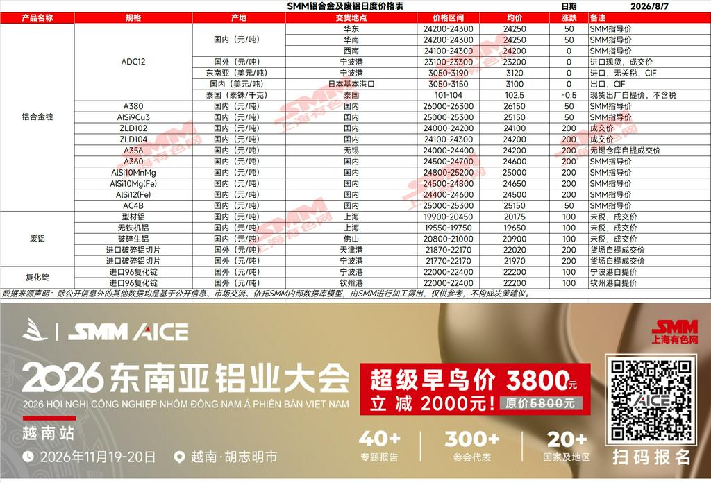 【SMM铝合金日评】期货方面，今天铝合金2610合约开盘23440元/吨，日内波动区间23420–23545元/吨，午间收盘23520元/吨，较结算价上涨55元，涨幅0.23%。现货方面，今日ADC12市场报价整体以稳中偏强运行为主，SMM ADC12价格小幅上涨50元/吨。当前原铝价格仍对成本形成支撑，企业挺价意愿尚存，但终端需求持续偏弱，下游采购节奏较为谨慎，市场成交改善有限，价格向下调整动力不足、向上传导亦受到需求制约，短期ADC12市场预计仍将维持成本支撑与需求压制并存的震荡运行格局。