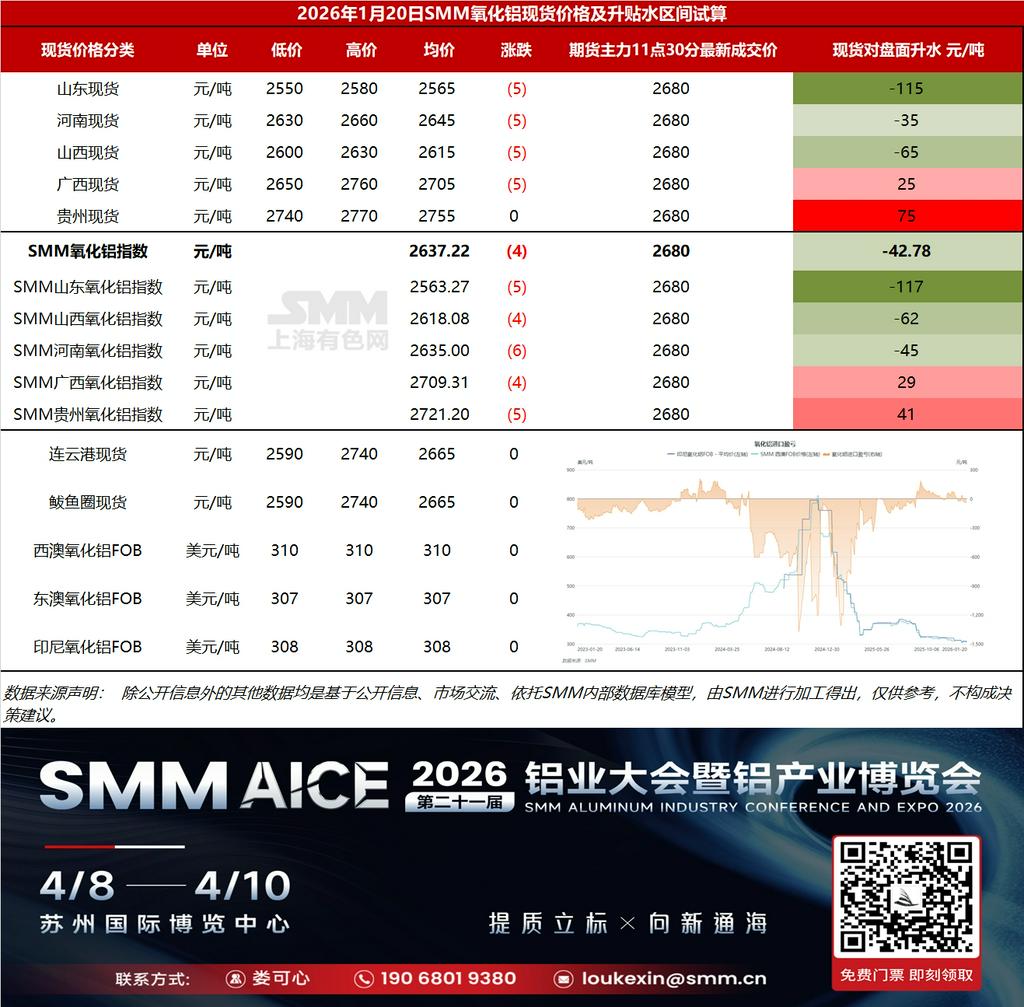 【SMM铝快讯】基差日报：据SMM数据，截至2026年1月20日SMM氧化铝指数对主力合约11点30分最新成交价贴水42.78元/吨。