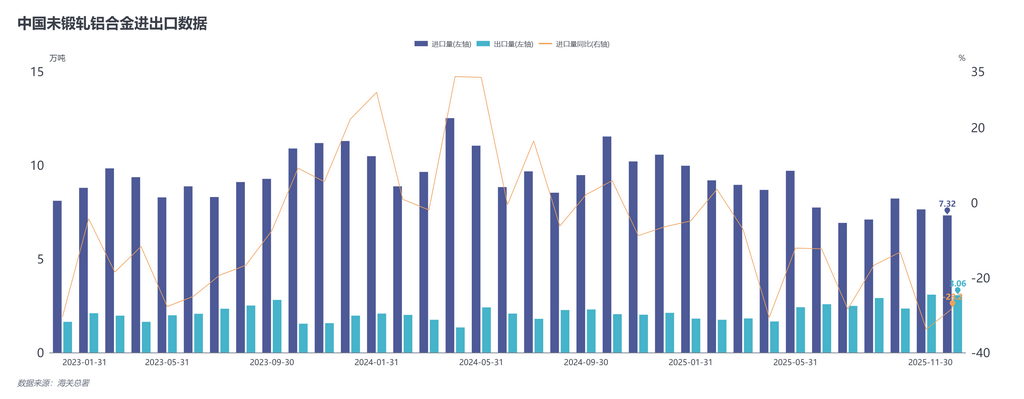 【SMM铝快讯】据海关数据显示，2025年11月未锻轧铝合金进口量7.32万吨，同比减少28.2%，环比减少4.1%。2025年1-11月累计进口91.42万吨，同比减少17.5%。 2025年11月未锻轧铝合金出口量3.06万吨，同比增加51.6%，环比减少1.1%。2025年1-11月累计出口25.93万吨，同比增加17.3%。