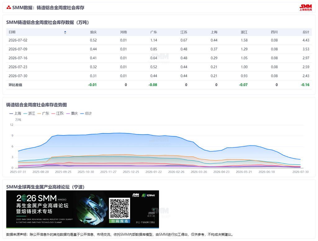【SMM铝合金快讯】截至本周，国内铸造铝合金锭社会库存实现九周连降，当前报2.43万吨，较上周下滑0.16万吨，累计已去化3.87万吨。不过，库存降速较此前明显收窄，显示出库动能有所减弱。