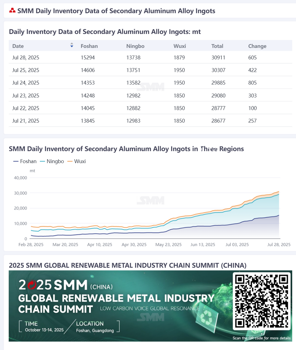 According to SMM statistics, the daily social inventory of secondary aluminum alloy ingots in Foshan, Ningbo, and Wuxi on July 28 totaled 30,911 mt, an increase of 605 mt from the previous trading day and 2,234 mt from Monday of the previous week. (The inventory data has been updated on the data terminal at 9:00.)