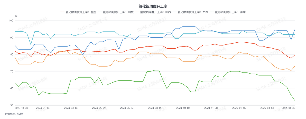 【氧化铝周度生产动态】据SMM数据，截至本周四，全国冶金级氧化铝建成总产能10922万吨/年，运行总产能8710万吨/年，环比回升348万吨/年，主因部分新投产能投产放量，叠加部分氧化铝产能检修结束，生产恢复；全国氧化铝周度开工率较上周上调2.05个百分点至79.75%。