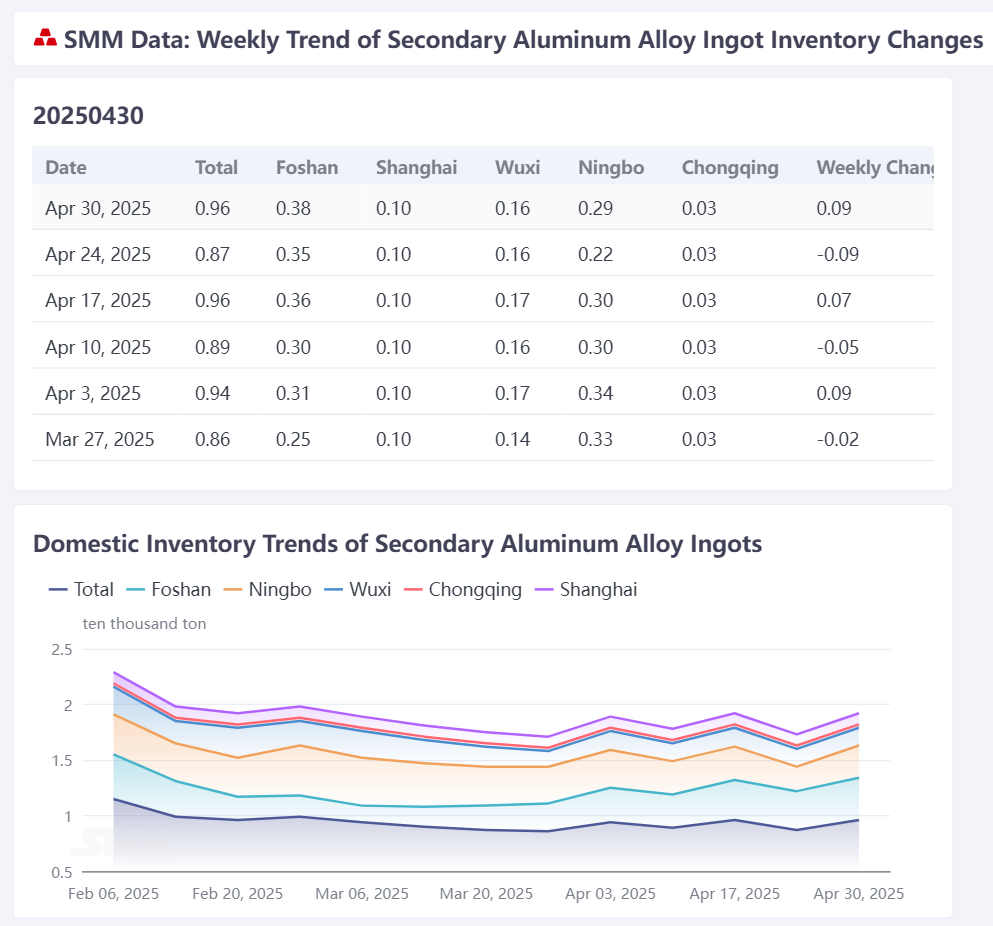 According to SMM statistics, on April 30, the social inventory of secondary aluminum alloy ingots in major domestic consumption areas was 9,599 mt, an increase of 918 mt from last Thursday.