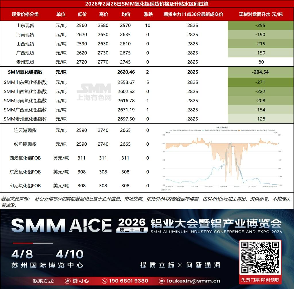 【SMM铝快讯】基差日报：据SMM数据，2月26日SMM氧化铝指数对主力合约11点30分最新成交价贴水204.54元/吨。