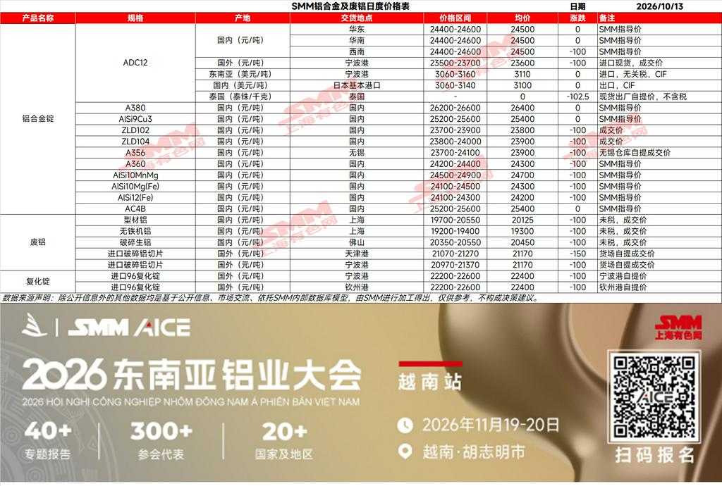 【SMM铝合金日评】今日ADC12市场价格表现出一定韧性。成本端，废铝原料价格相对坚挺，叠加税票因素持续影响合规原料供应，企业生产成本及采购压力仍存，对ADC12价格形成较强支撑，限制了现货价格的下跌空间。但需求端改善有限，传统“金九银十”旺季表现不及预期，下游采购积极性不足，价格上行动力同样偏弱。短期预计延续震荡整理格局，后续仍需关注铝价走势、合规原料供应变化及下游订单改善情况。