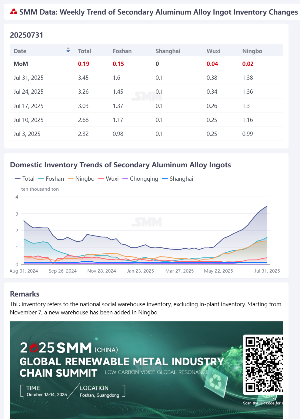 According to SMM statistics, as of July 31, the social inventory of secondary aluminum alloy ingots in major domestic consumption areas stood at 34,489 mt, an increase of 1,934 mt from last Thursday. Among them, the Foshan region saw an increase of 1,433 mt, the Wuxi region an increase of 330 mt, and the Ningbo region an increase of 172 mt, which were the main regions contributing to the increase. (The inventory data has been updated on the data terminal at 10:00.)