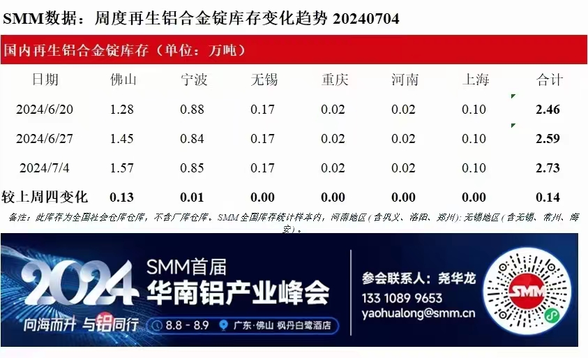 【SMM国内再生铝合金锭周度库存数据】7月4日，据SMM统计，佛山地区再生铝合金锭社会库存较上周四增加0.13万吨，现报1.57万吨，宁波地区再生铝合金锭社会库存较上周四增加0.01万吨至0.85万吨，其余地区库存暂稳为主。