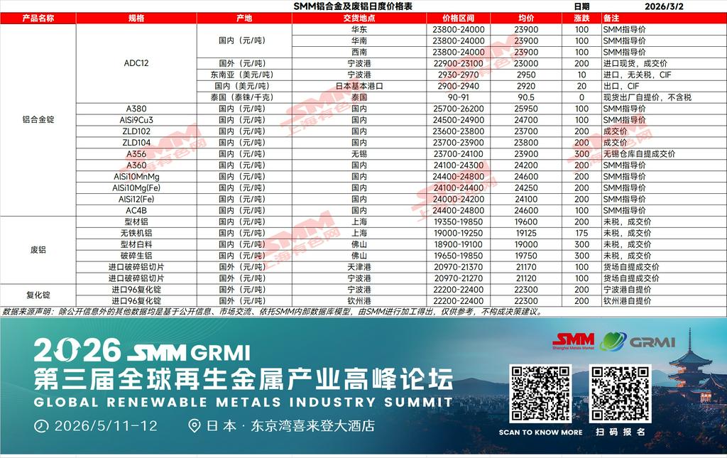 【SMM铝合金日评】今日再生铝合金市场报价整体上调。午前厂家普遍上调100元/吨，部分企业在看涨预期及成品库存偏低支撑下，上调幅度扩大至200元/吨。午后盘面明显冲高，带动市场情绪进一步转强，部分厂家再度跟涨，单日累计涨幅在100—400元/吨不等。随着企业陆续复工复产，市场供应逐步恢复，厂家出货意愿有所增强；但节后下游复工节奏相对温和，订单释放仍偏谨慎，采购以刚需为主，整体成交表现一般，价格上涨更多体现为情绪与成本驱动。