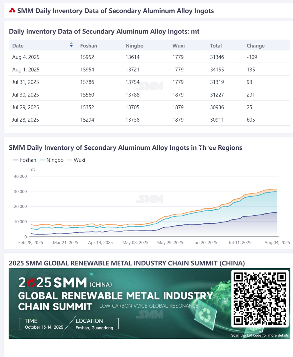 According to SMM statistics, the total daily social inventory of secondary aluminum alloy ingots in Foshan, Ningbo, and Wuxi on August 4 was 31,346 mt, a decrease of 109 mt from the previous trading day, marking the first decline since May 12. It increased by 1,039 mt compared to the previous Monday (July 28). (The inventory data has been updated on the data terminal at 9:00.)