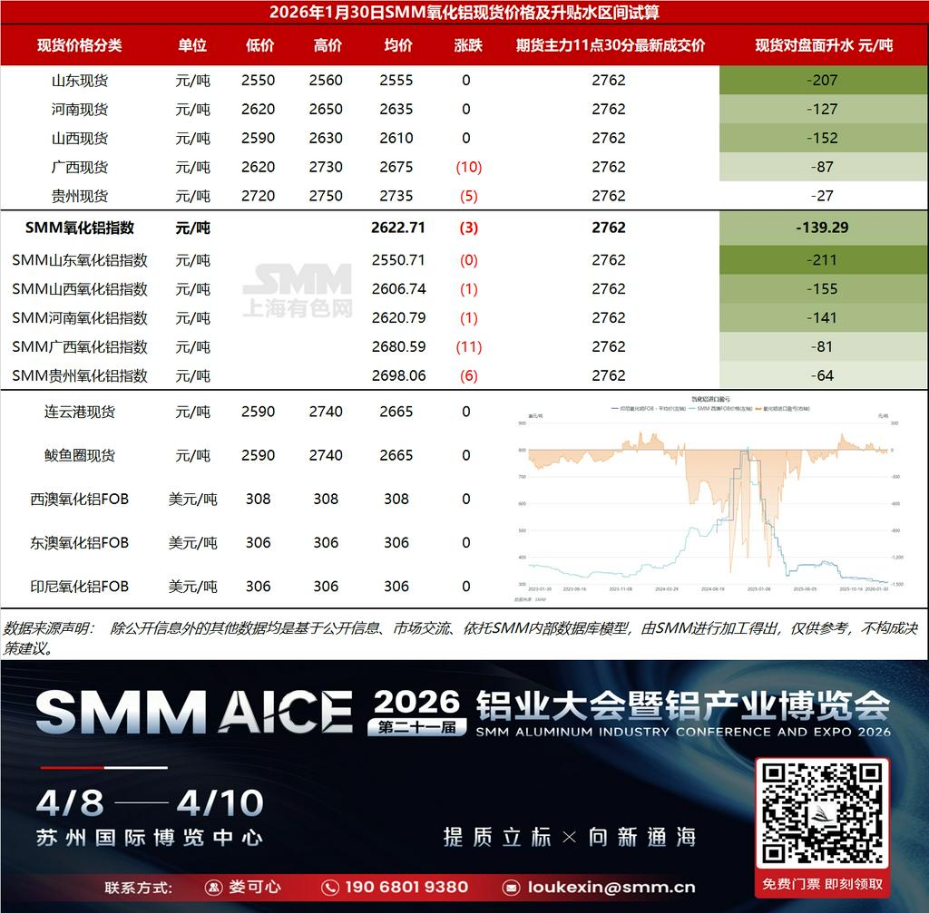 【SMM铝快讯】基差日报：据SMM数据，1月30日SMM氧化铝指数对主力合约11点30分最新成交价贴水139.29元/吨。